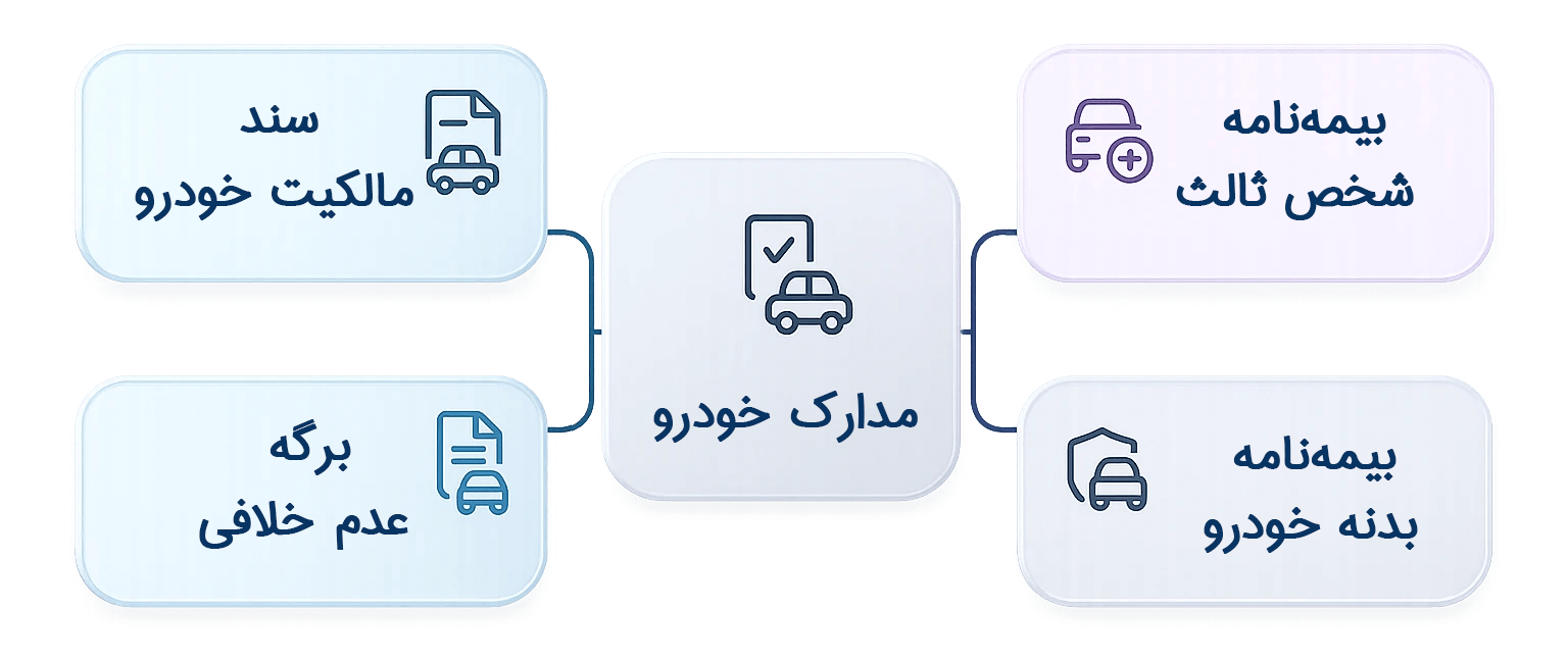 وام فوری وام بدون ضامن وام با سند ملک وام روی سندملک وام با سند خودرو وام روی سند خودرو وام با سیم کارت وام باطلا وام سریع