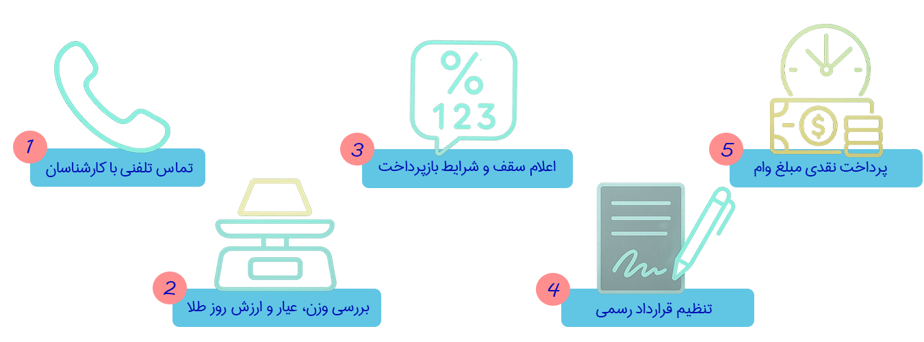 وام فوری وام بدون ضامن وام با سند ملک وام روی سندملک وام با سند خودرو وام روی سند خودرو وام با سیم کارت وام باطلا وام سریع