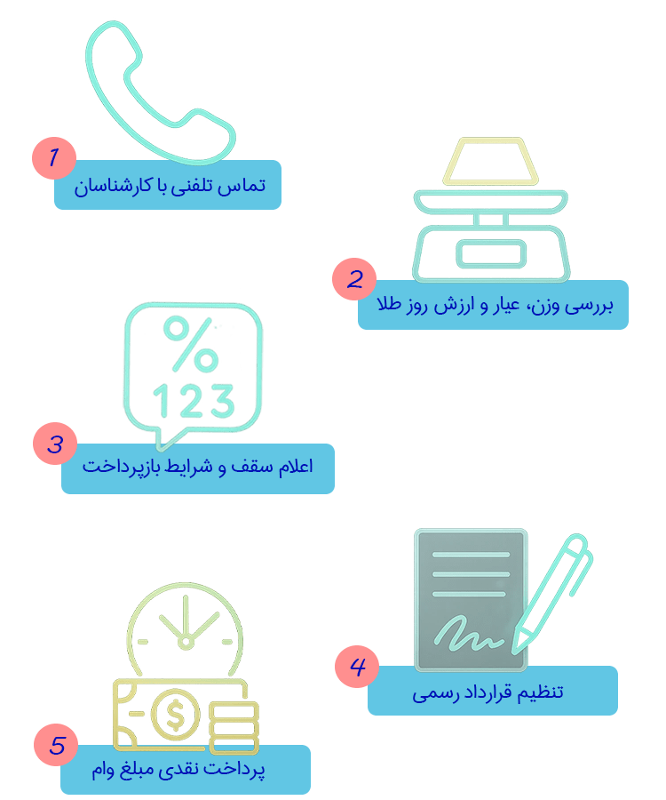 وام فوری وام بدون ضامن وام با سند ملک وام روی سندملک وام با سند خودرو وام روی سند خودرو وام با سیم کارت وام باطلا وام سریع